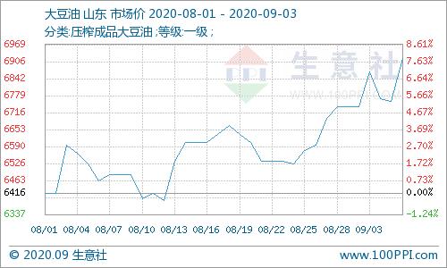 棕榈油上涨带动豆油上涨为什么,棕榈油豆油为何大涨