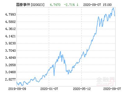 国泰量化策略基金最新净值,国泰事件驱动策略