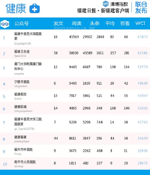 福建微信第30周排名,福建微信影响力排行榜