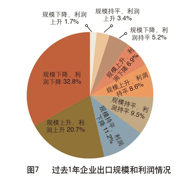 外贸企业现状,外贸企业生存现状报告