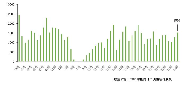 楼市新房库存最新消息,新房楼市周报最新消息