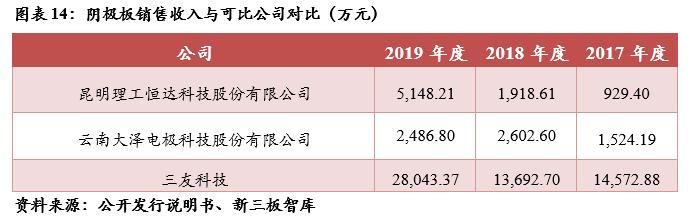 三友科技（834475）:有色精炼专用设备领先供应商，技术领先及优质客户资源造就高盈利「精选层企业专题报告（二十四）」