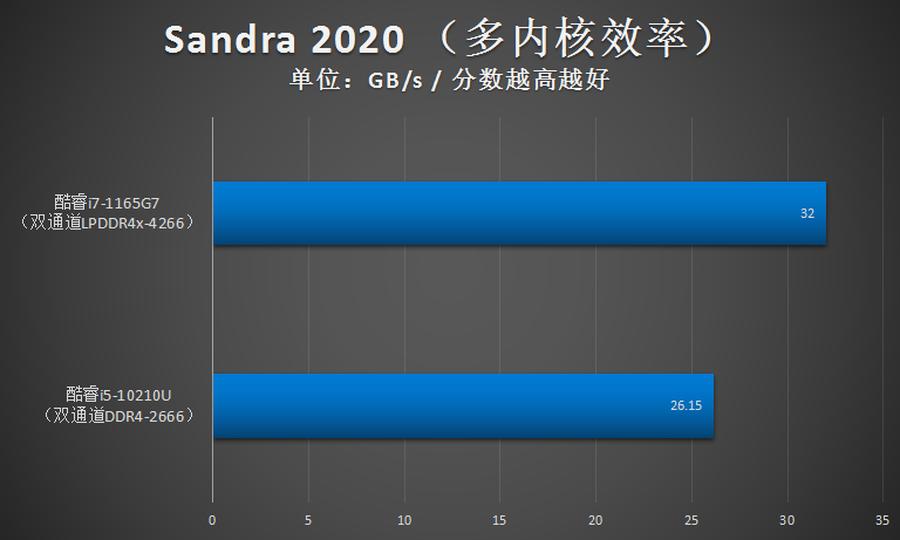 1165g7cpu性能怎么样,1165g7笔记本测试