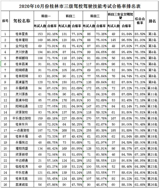 桂林驾校科目二考试全过程,广西桂林市雁山区安通驾考科目二