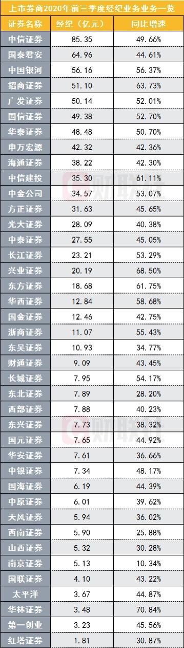 2021中国十大券商业绩排名,40家上市券商业绩大排行