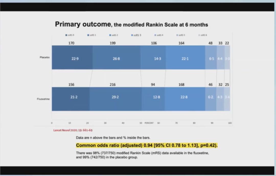 ESO-WSO2020丨氟西汀不能改善卒中患者预后？两项阴性结果数据公布