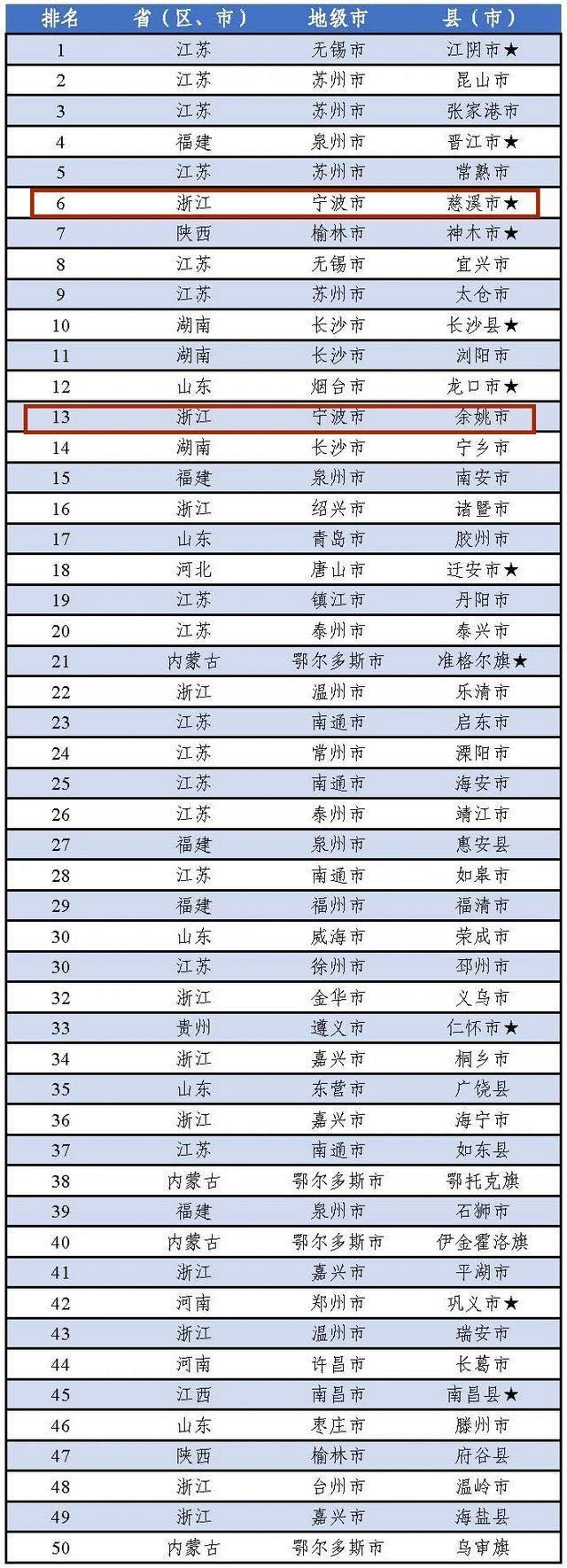 慈溪排名浙江第几,浙江第一县级市慈溪