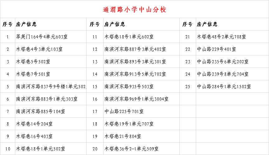 关于2020年城关地区小学新生入学房产信息的公示