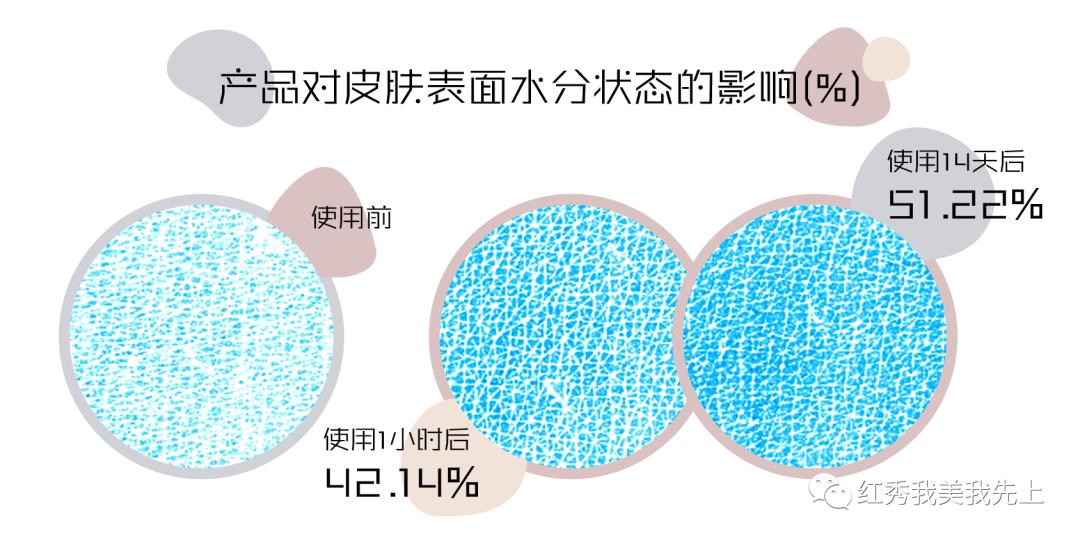 为什么需要一支“维稳精华”？实验室结果出来了