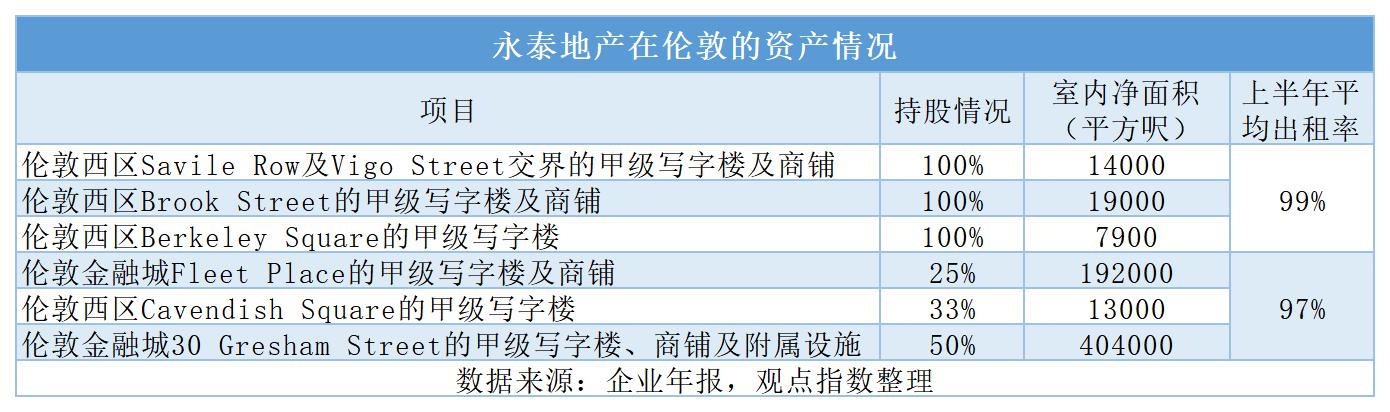 制衣起家的永泰集团启德拿地失利后转道伦敦收购德勤大楼