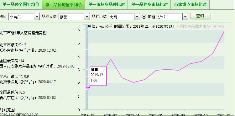 生姜一斤涨八九块钱？！实探通州各店葱姜涨价，不敢敞开吃