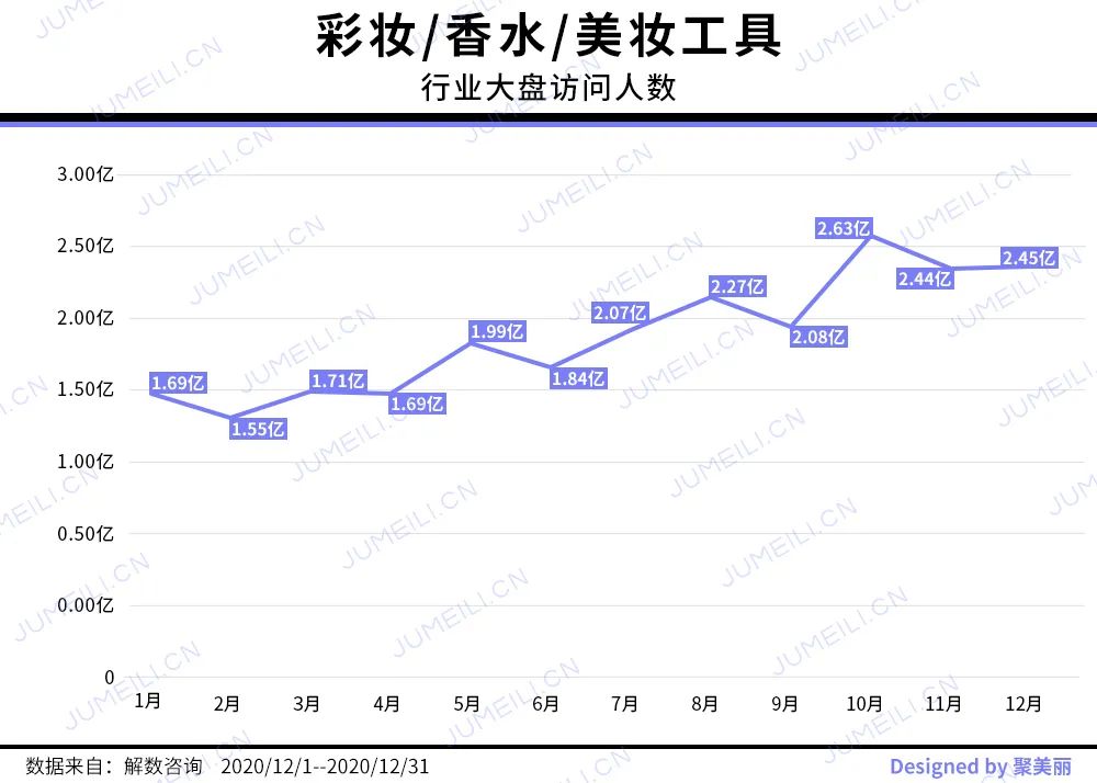 彩妆套餐、香水比去年多卖约5成，护肤访问量全年最高|2020收官月