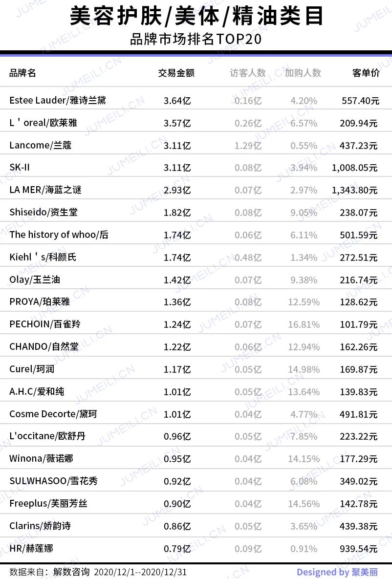 彩妆套餐、香水比去年多卖约5成，护肤访问量全年最高|2020收官月