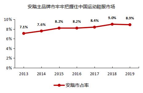 安踏为什么能做到国产市值第一,安踏和阿迪的市值