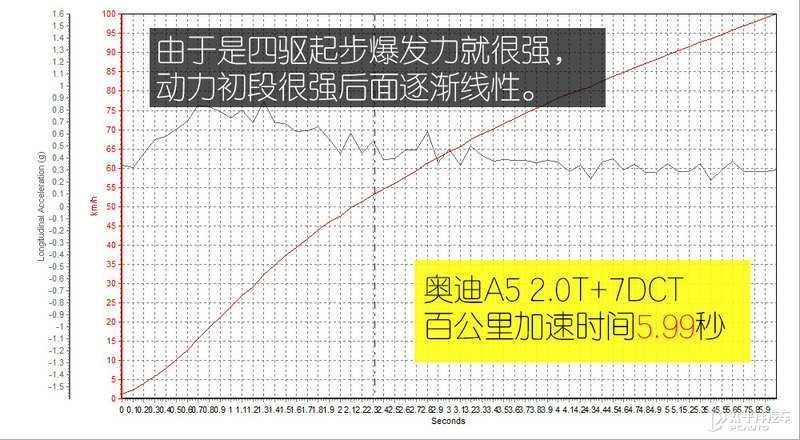 奥迪a5驾驶系统有问题,驾驶奥迪a5老款