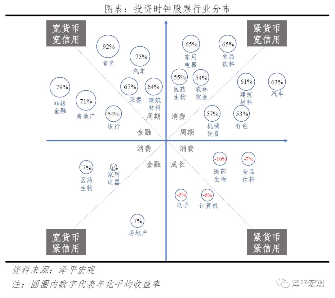 转轨期中国投资体制运行的特点,改良的中国投资时钟