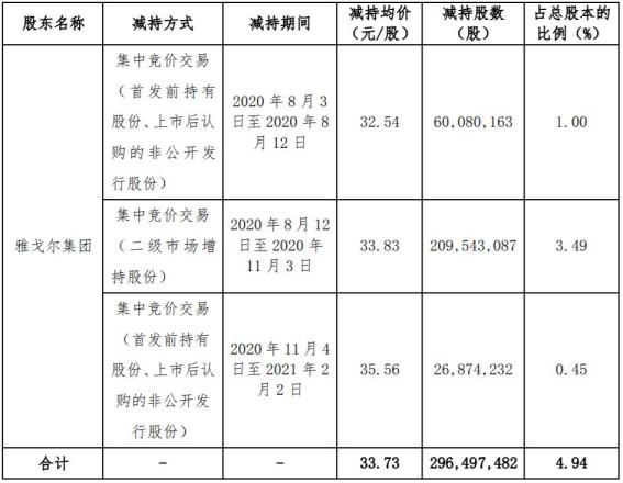 雅戈尔历年减持宁波银行,雅戈尔董事长减持宁波银行