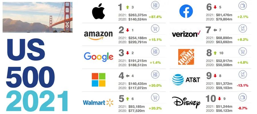 美国最好的品牌排行榜,2021全球最具价值品牌排行榜