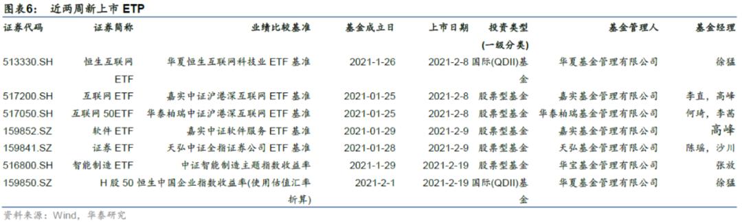 「华泰金工林晓明团队」近两周权益、跨境型ETP多数上涨——ETP周报20210222