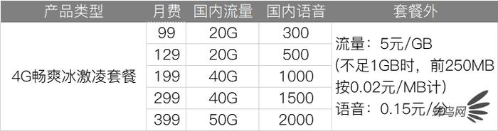 三大运营商最新5g套餐资费一览表,三大运营商哪个5g套餐好
