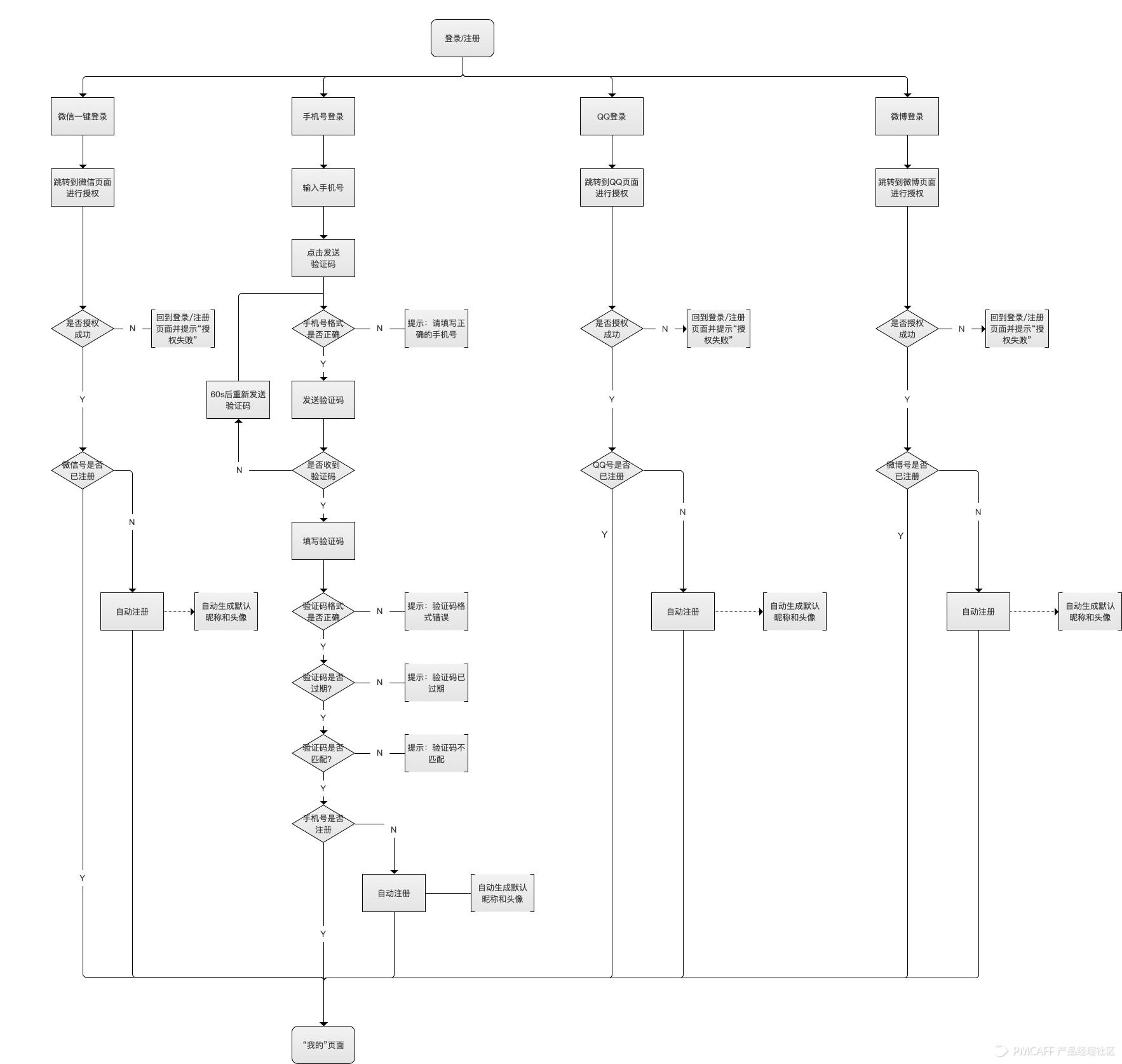 从0-1设计待办清单PRD