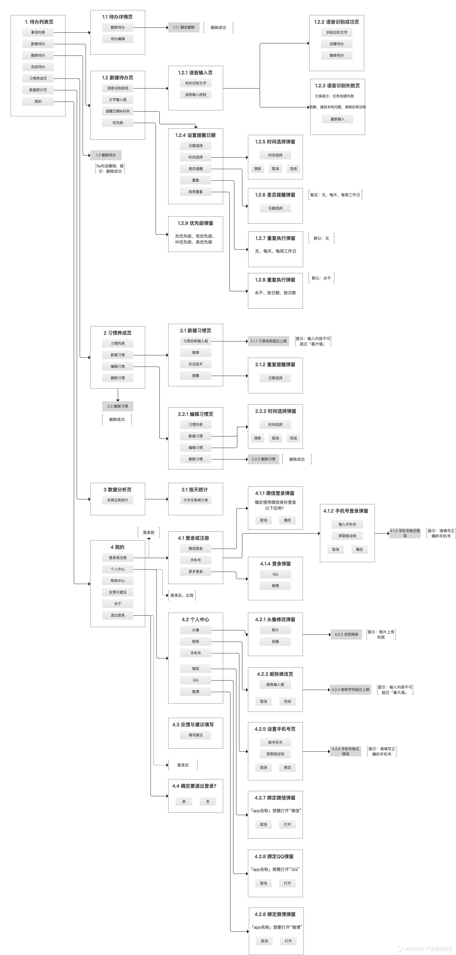 从0-1设计待办清单PRD