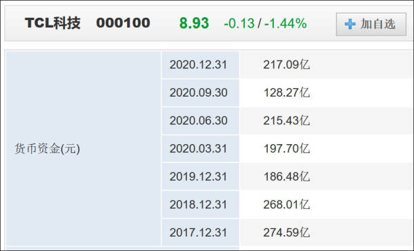 挤走韩企后LCD市场回暖,TCL华星去年净利骤增151%