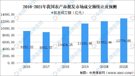 未来生鲜电商市场规模分析,中国生鲜电商行业发展趋势图