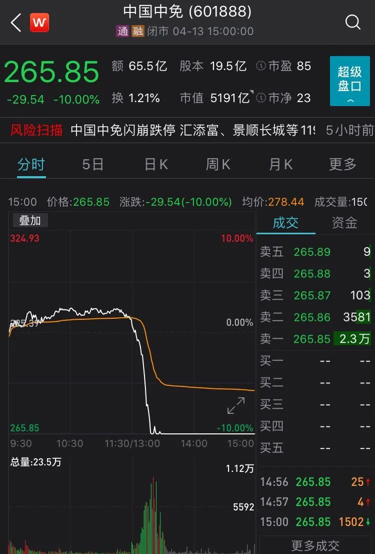 5000亿市值白马跌停！抱团股闪崩都有同一特征（附表）