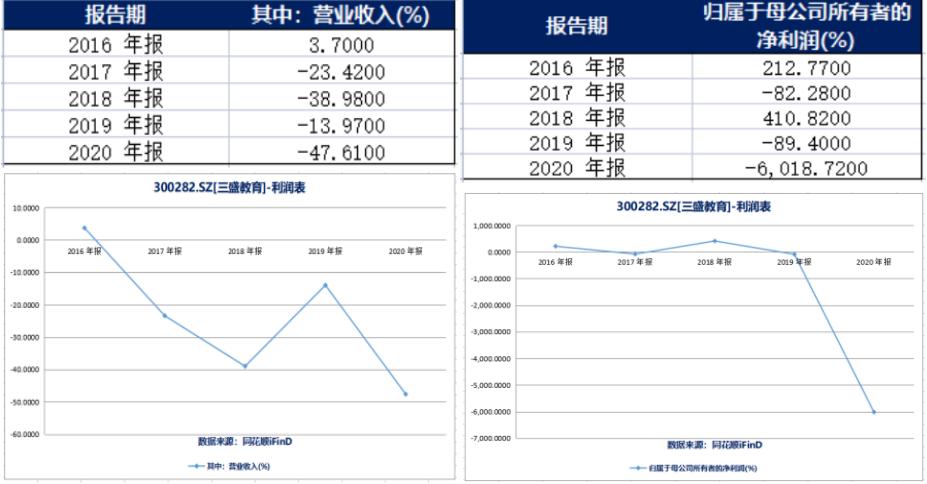 三盛教育业绩,三盛教育年度净利润亿元