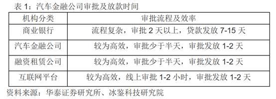 汽车金融风控基础知识大全,车金融行业会遇到什么风控痛点