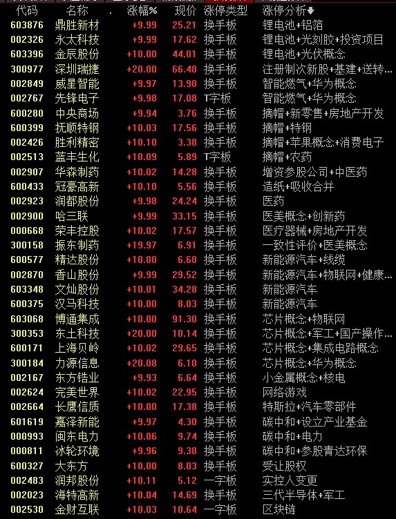 涨停复盘科技股表现强势,涨停复盘以及后市展望