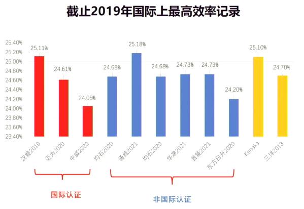 topcon和hjt,光伏topcon领域迎突破