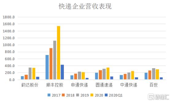 快递行业未来5年,快递行业该何去何从
