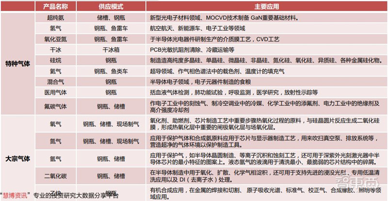 揭秘电子特气，芯片制造的血液，八大国内玩家一文看懂|智东西内参