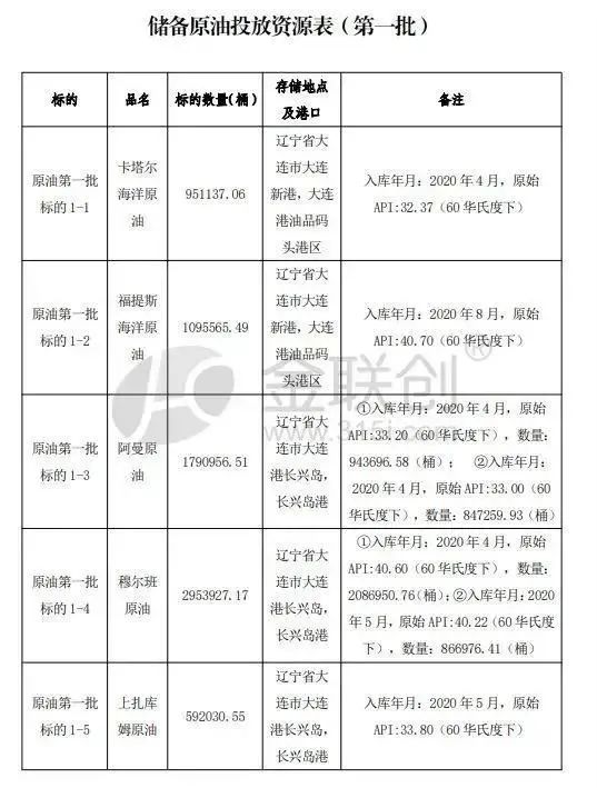 中国最新储备原油消息,储备原油竞价交易