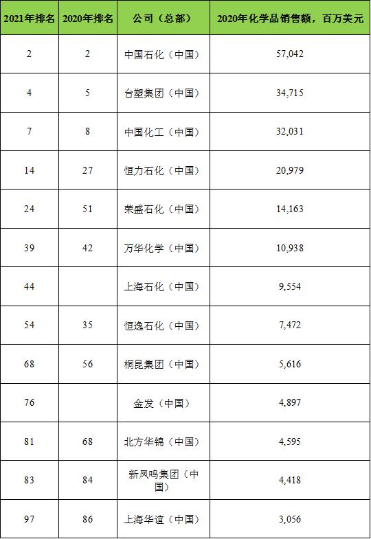 2020全球化工百强榜正式发布,最新中国化工500强企业排名