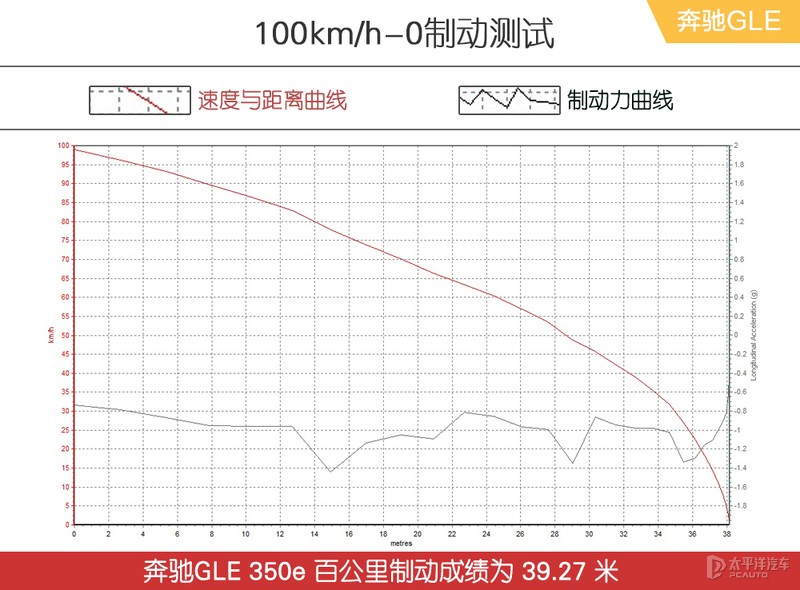 奔驰gle插电纯电到底能跑多少,奔驰插电式gle评测