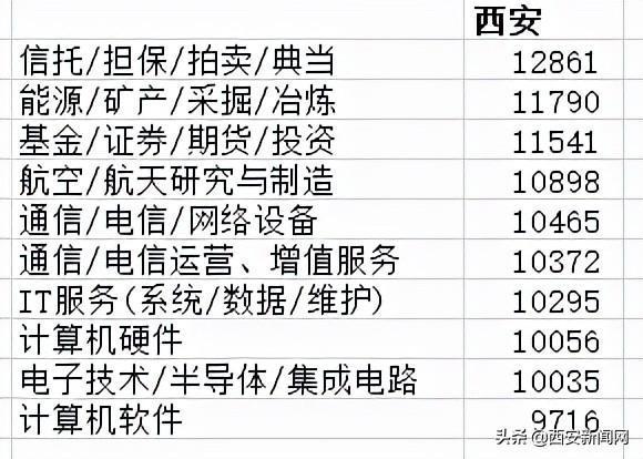 2021三季度西安平均薪酬出炉对比房价“俩月才能攒够1平米”