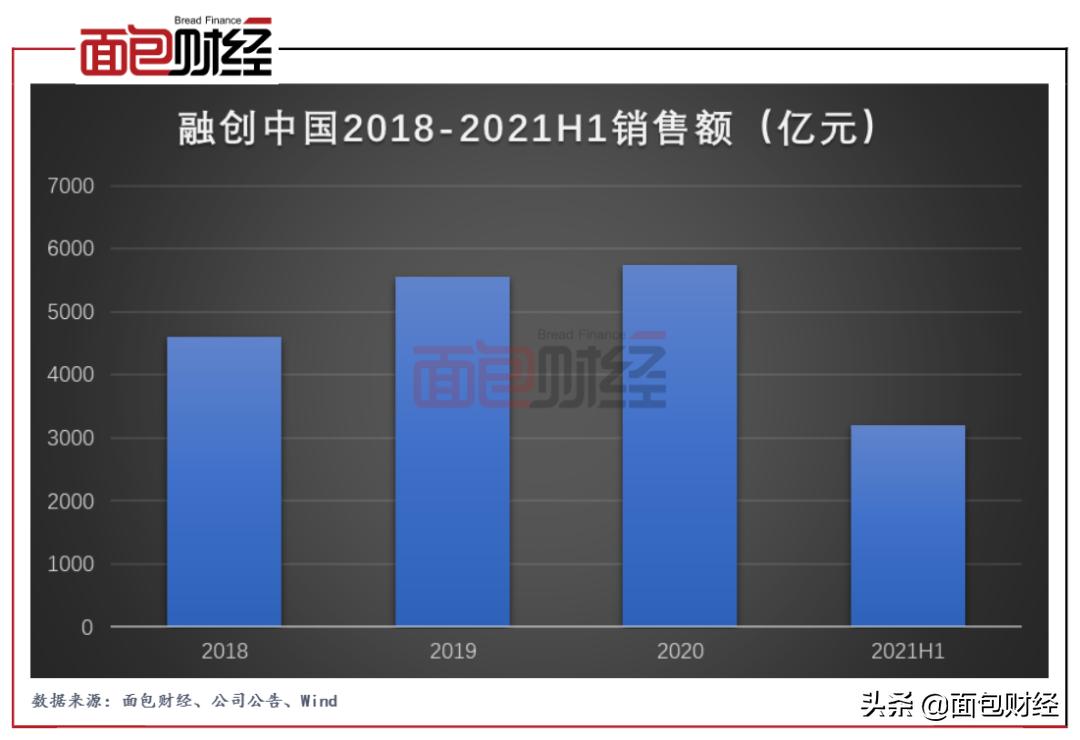 融创中国最新消息销售数据,融创业绩逆势增长