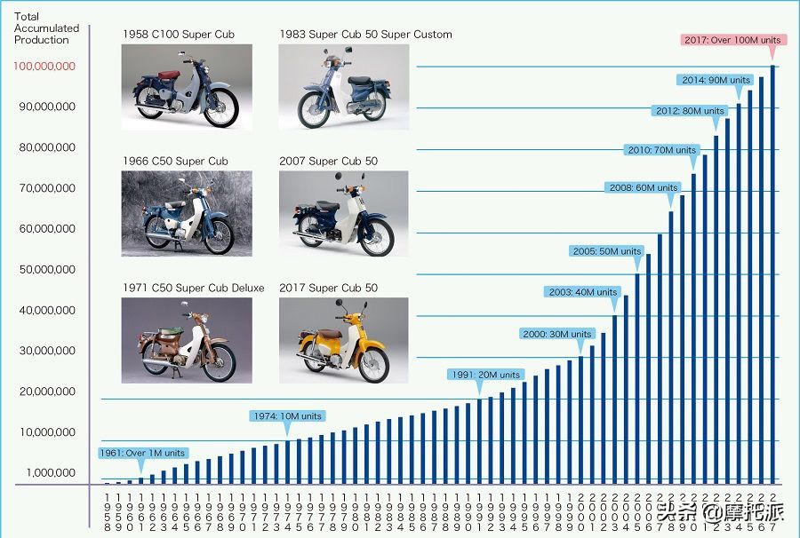 你知道“情人”最多的摩托车吗？对，就是那个卖出1亿辆的家伙