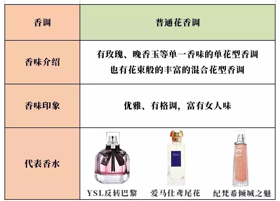 香水入门知识香调分类科普,香水科普知识入门