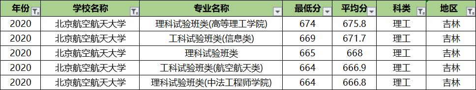 北京航空航天大学专业录取分排名：王牌专业反而垫底？没想到