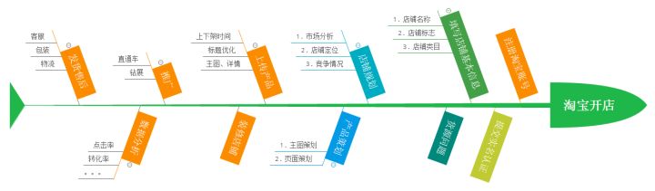 怎么才能在淘宝上开好店,如何在淘宝从零开始开一家店