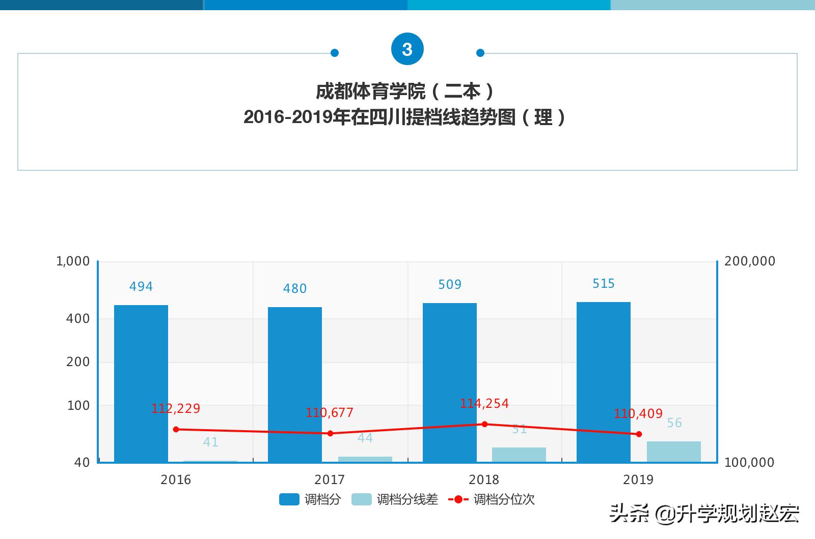 高考多少分才能上成都中医学院,去年高考553分上成都医学院