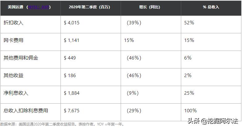美国运通有多厉害,美国运通公司核心竞争力