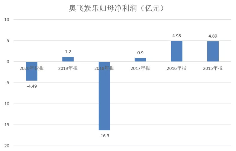 和迪士尼梦说再见，亏损近4.5亿的奥飞娱乐“故事”讲完了？