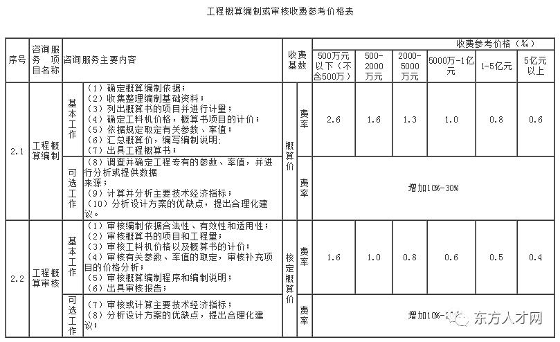 造价咨询全过程收费标准,北京造价咨询收费标准2022