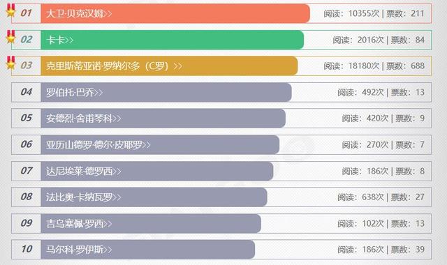 十大足球颜值巨星,盘点足球十大守门员