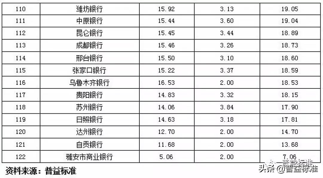 城商行理财产品有哪些,城商行理财收益排名